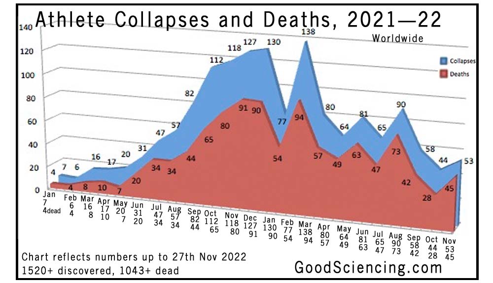 https://leohohmann.files.wordpress.com/2022/12/athlete-collapses-deaths-chart-2021-2-11b.jpg?w=1200